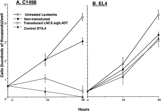 Fig. 7. IL-4 IT is secreted by transduced T15 T cells. To determine whether transduced cells could secrete IL-4 IT,(A) triplicate cultures of IL-4R+ C1498 leukemia cells were incubated with supernatants collected from cultured retroviral IT transduced (sigIL4DT390/LNCX.NGFR) T15 T cells. Supernatants were added, and, at 24-h intervals, aliquots were stained with trypan blue. Responses of sigIL4DT390/LNCX.NGFR supernatants differed significantly(by Student’s t test, P < 0.5) from responses of nontransduced control supernatants at 48 and 72 h. B, IL-4R− EL4 were also incubated with the same supernatants. Error bars,SE.