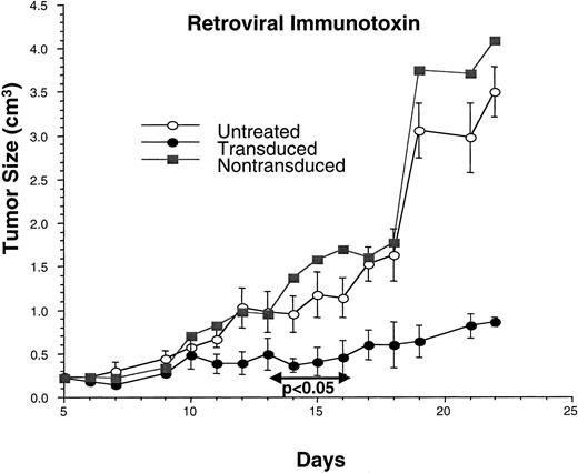 Fig. 9. Transiently transduced T15 can inhibit C1498 growth in vivo. To determine whether transduced T15 T cells injected i.v. could inhibit the growth of C1498 tumor injected s.c.,mice were given 2 × 106 C1498 cells s.c. and then—on days 5, 10, and 16—i.v. injections of 18–30 × 106 T15 cells transduced with sigIL4DT390/LNCX.NGFR viral supernatant. Tumor size was monitored daily, and tumor volume (cm3) was plotted versus time. Tumor growth in mice that were given transduced T15 were significantly (by Student’s t test, P < 0.05) decreased as compared with nontransduced controls and untreated mice. Error bars,SE. (n = 5/group)