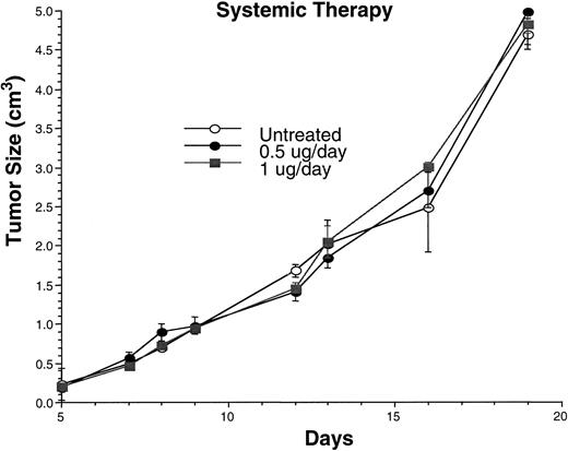 Fig. F10-9380. Systemic therapy with recombinant IL-4 IT given at its maximum tolerated dose does not inhibit C1498 growth in vivo. To determine whether sytemic administration of IT inhibited C1498 tumor, mice were given 2 × 106 C1498 s.c. to induce tumor, and then—on days 5, 6, and 7—0.5 μg/day IL-4 IT, 1.0 μg/day IL-4 IT, or no treatment as a control. IT was administered i.p. b.i.d. Tumor size was monitored daily, and tumor volume (cm3) was plotted versus time. There were no differences in the rate of tumor growth when groups were compared by Student’s ttest. Error bars, SE. (n = 5/group)
