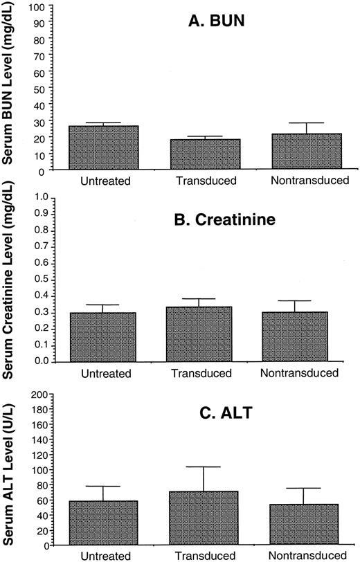 Fig. F11-9380. Mice from Fig. 9<$REFLINK> that were given i.v. injections of 18–30 × 106 T15 cells transduced with sigIL4DT390/LNCX.NGFR viral supernatant or nontransduced T15 cells were bled, and individual samples were studied for BUN(A), creatinine (B), and ALT(C) levels to determine whether the gene therapy approach impaired kidney or liver function. Data were averaged(n = 3–4/group). Values did not differ when analyzed with the Student t test.