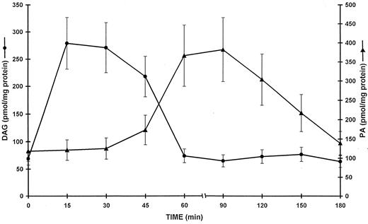 Fig. 1. Time course of changes in DAG concentration and DAG kinase activity in nuclei obtained from Swiss 3T3 cells. Each point represents the mean from three different experiments ± 10% SD. Quiescent cells were stimulated with 50 ng/ml IGF-I for the indicated times.