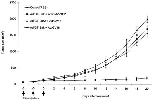 Fig. 3. In vivo regression of tumors after intratumoral injection of Ad/GT-Bak in nu/nu mice. The growth of H1299 tumors was significantly inhibited after injection with Ad/GT-Bak + Ad/GV16 as opposed to PBS, Ad/GT-Bak + Ad/GFP, or Ad/GT-LacZ + Ad/GV16. In each case, mice received a total of three injections over 6 days. Tumor volumes (vertical axis) were measured in 6–7 mice/group over a 20-day period,and data represent the means ± SD.
