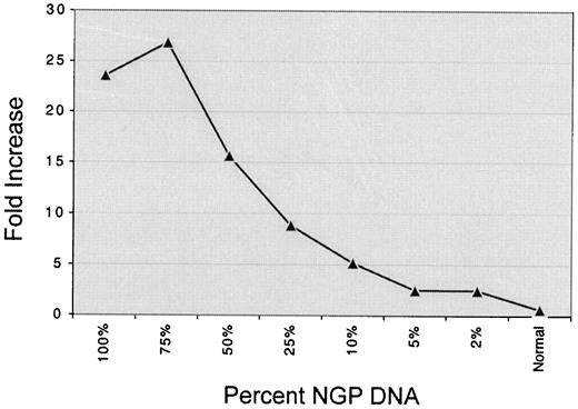 Fig. 1. Dilution of NGP neuroblastoma cell line DNA with normal DNA. The X-axis shows the different dilutions of tumor DNA, from 100% of NGP (representing ∼100-fold amplification of MYCN) down to 2% of NGP DNA in the labeling reaction. The MYCN ratio on the Y-axis was calculated by dividing the MYCN signal intensity with the average intensity of all of the nonpositive spots on the array. Four hybridizations of the same normal DNA used for NGP dilution were included in the experiment. The average ratio of the MYCN spot to the other spots on the array in four normal control hybridizations was 0.66 (SD, 0.70).