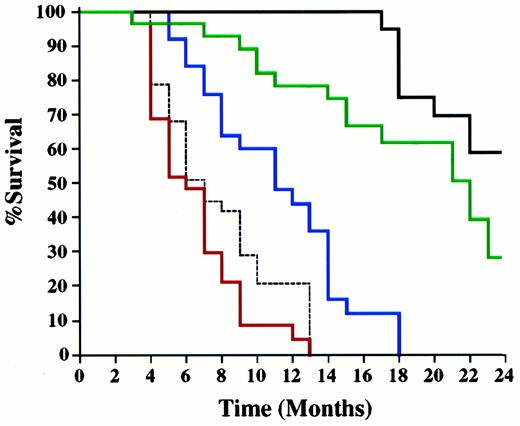 Fig. 3. Kaplan-Meier survival plot of Msh3+/+, Msh3−/−, Msh6−/−, and Msh3−/−;Msh6−/− mice. The time of death or when mice became moribund was recorded. The survival curve was generated using the GraphPad Prism 2.0 software package. The colors for the different genotypes and the number of mice are as follows: black, 20 wild-type mice; green, 28 Msh3−/− mice; blue, 25 Msh6−/− mice; red, 29 Msh3−/−;Msh6−/− mice; black-stippled, Mlh1−/− mice from Edelmann et al. (24).