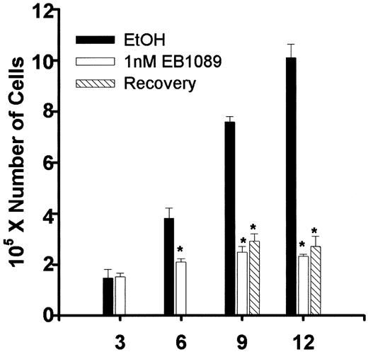 Fig. 1. LNCaP cells do not recover rapidly from EB1089 treatment. LNCaP cells were plated at a density of 13,000 cells/well in six-well dishes, treated with either vehicle (0.1% ethanol) or 1 nmEB1089, harvested by trypsinization, and counted using a Coulter Counter at the indicated times. Y-axis, total number of cells/well; X-axis, days of treatment. Columns, average numbers of cells/well (n= 3); bars, SD. Experiments were performed a minimum of three times. ▪, ethanol treatment; □, continuous treatment with EB1089; , cells treated for 6 days with EB1089 and then treated with ethanol. ANOVA was performed to determine statistical significance between treatment groups. ∗, P ≤ 0.05 compared with ethanol-treated cells.