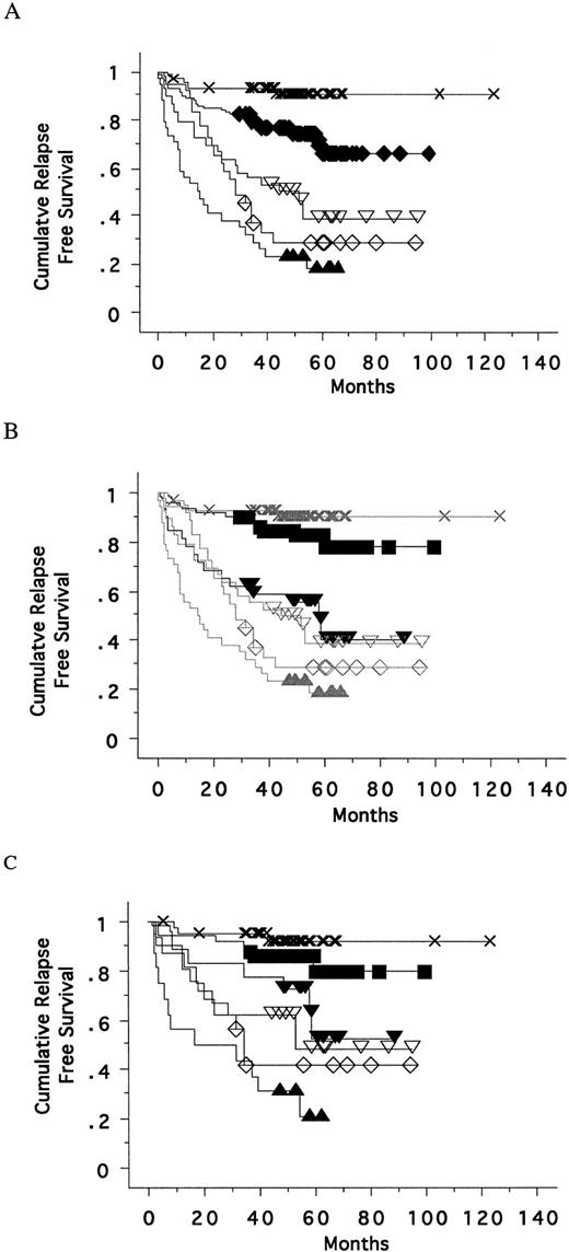 Fig. 2. A, relapse-free survival for patients with clinical localized PCa treated with RP with or without neoadjuvant or adjuvant therapy categorized by p53 IHC score into strata: 0 (×);>0 to <2% (♦); ≥2 to <5% (▿); ≥5 to <20% (⋄); ≥20%(▴) of immunoreactive nuclei. Survival curves were generated according to the Kaplan-Meier method, and statistical comparisons were made by use of the log-rank method (n = 263; overall log-rank, P < 0.0001;intergroup log-rank: 0 versus >0 to <2%, P = 0.01; >0 to <2%versus ≥2 to <5%, P = 0.002; ≥2 to <5% versus ≥5% to <20%, P = 0.24; and ≥5% to <20%versus >20%, P = 0.19). B, relapse-free survival for patients with clinically localized PCa treated with RP with or without neoadjuvant or adjuvant therapy categorized by p53 IHC strata incorporating p53 cluster status:0 (×); >0 to <2% and cluster negative (▪); >0 to <2% and cluster positive (▾); ≥2 to <5% (▿), ≥5 to <20% (⋄); ≥20%() of immunoreactive nuclei (n = 263, overall log-rank, P < 0.0001; intergroup log-rank: 0 versus >0 to <2%,cluster negative, P = 0.19; >0 to <2%,cluster negative versus >0 to <2%, cluster positive, P = 0.0004; >0 to <2%, cluster positive versus ≥2 to <5%, P = 0.73; ≥2 to <5% versus ≥5% to <20%, P = 0.24; ≥5% to <20%versus ≥20%, P = 0.19;and ≥2 to <5% versus ≥20%, P = 0.009). C,relapse-free survival for patients with localized PCa treated with RP alone by p53 IHC strata as for B, demonstrating a similar relationship between p53 score and relapse in this subset of patients (n = 164; overall log-rank, P < 0.0001; all intergroup log-rank P values were not significant except that for >0 to<2%, cluster negative versus >0 to <2%, cluster positive: P = 0.048).