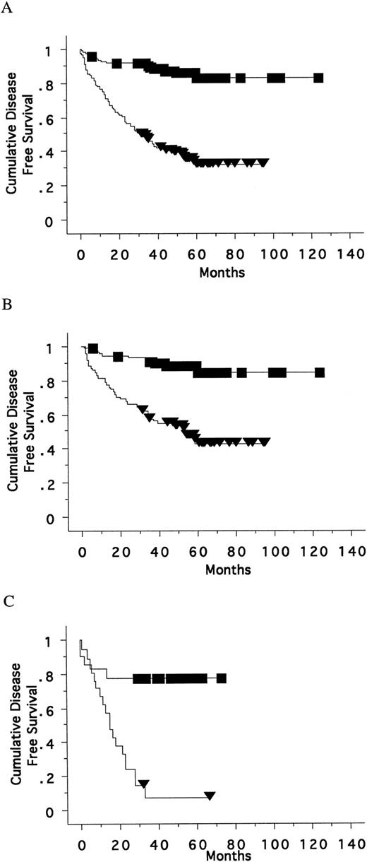 Fig. 3. Relapse-free survival for patients with clinically localized PCa treated with RP categorized by p53 IHC cluster status:“positive” refers to those cancers with a cluster of immunoreactive nuclei within the strata >0 to <2%, and all patients with >2% of nuclei scored positive; “negative” refers to patients in the strata>0 to <2% without clusters as well as those patients with 0 nuclei showing immunoreactivity. ▪, negative; ▾, positive. Survival curves were generated according to the Kaplan-Meier method, and statistical comparisons were made by use of the log-rank method. A,all patients treated with RP with or without other therapy.(n = 263; P < 0.0001). B, patients treated with RP alone(n = 164; P = 0.0001). C, patients treated with NHT followed by RP (n = 39; P = 0.0001).