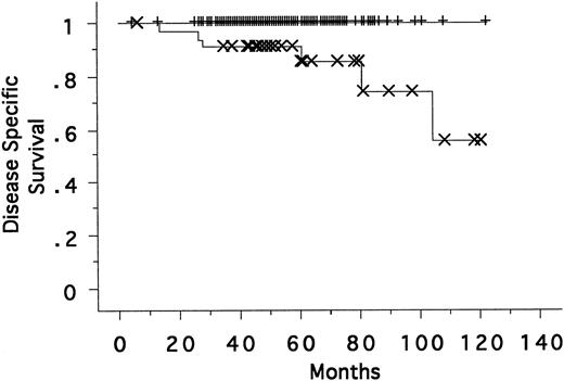 Fig. 4. Disease-specific survival for patients with clinically localized PCa treated with RP categorized by p53 IHC score <20% (+)or ≥20% (×) of tumor nuclei showing p53 accumulation: Survival curves were generated according to the Kaplan-Meier method, and statistical comparisons were made by use of the log-rank method(n = 263; P < 0.0001).