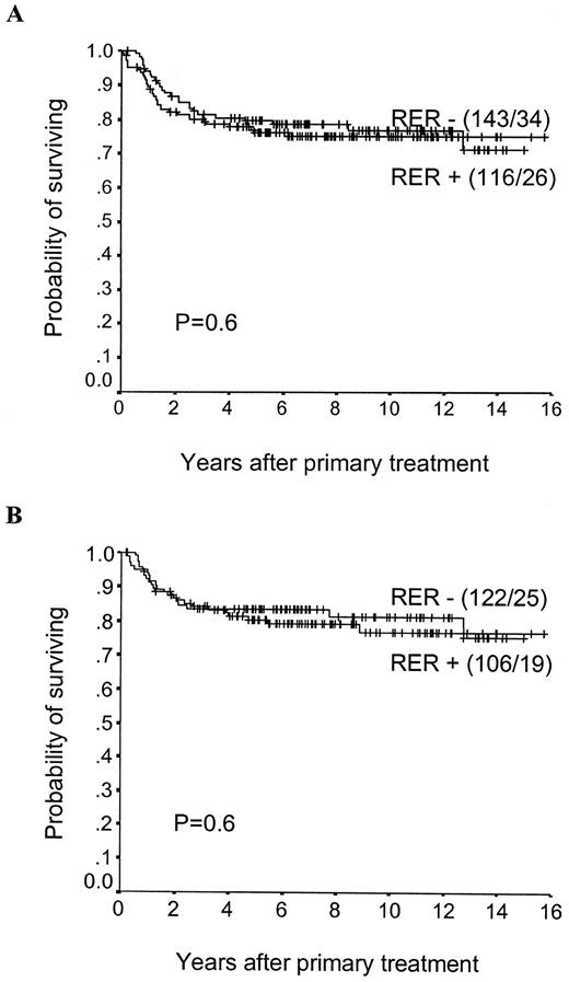 Fig. 1. RER phenotype did not significantly influence survival in the 259 cases analyzed for RER status (A) or recurrence-free survival in the 228 patients surgically treated for cure (B) in this population-based study of patients with endometrial carcinoma. Survival curves are estimated according to the Kaplan-Meier method.
