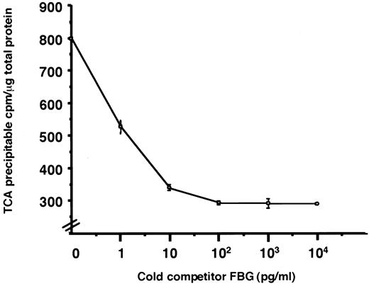 Fig. 6. Cell surface FBG competition for endogenous protein from MCF-7 cells. MCF-7 cells were serum starved, pulsed for 5 min, and chased for 45 min in complete medium in the presence or absence of increasing concentrations of exogenous unlabeled FBG. The cells were washed and disrupted in lysing buffer. Cell lysates were precipitated in TCA. The total TCA-precipitable counts/μg of total cellular protein were graphed as a function of increasing cold, competitive FBG concentration. Bars, SE (n = 3).