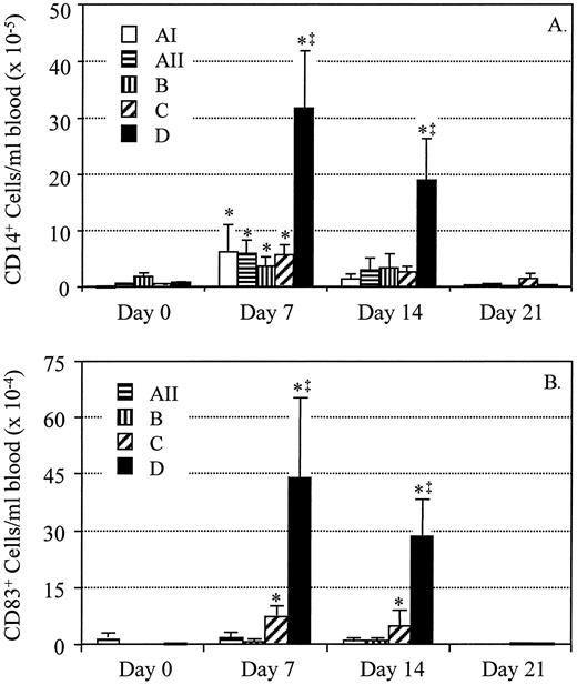 Fig. 1. Circulating CD14+ cells and CD83+/HLA-DR+ cells are increased in patients receiving GM-CSF and IL-4. Patients were treated for 14 days with either GM-CSF alone at 2.5 μg/kg/day (cohort A) or GM-CSF in combination with IL-4 at 0.5, 1.0, 2.0, or 4.0 μg/kg/day (cohorts AII-D, respectively). Peripheral blood leukocytes collected on days 0,7, 14, and 21 were stained with fluorescence-labeled anti-CD14 or a combination of anti-CD83 and anti-HLA-DR, and the percentage of cells expressing these markers was determined by FACS analysis. This value was multiplied by the number of cells isolated per milliliter of blood to calculate the number of CD14+ (A) or CD83+/HLA-DR+ (B) cells/ml. Values represent the mean ± SE for each cohort. ∗, P < 0.05 compared to the same cohort on day 0, paired t test. ‡, P < 0.05 compared to cohort AI or AII on the same day, unpaired t test.