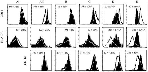 Fig. 2. In vivo exposure to GM-CSF and IL-4 down-regulates the expression of CD14 and up-regulates the expression of HLA-DR and CD11c in a dose-responsive manner. Peripheral blood was collected from each subject on days 0 (white histograms)and 7 (black histograms), and the CD14+population was evaluated for expression of CD14, HLA-DR, and CD11c by FACS analysis. Numbers indicate the average marker expression(mean ± SE for the entire cohort) on day 7 as a percentage of each individual’s marker expression on day 0. Representative histograms for a single individual from each cohort are shown. ∗, P < 0.05 comparing day 7 to day 0, paired t test. ‡, P < 0.10 comparing day 7 to day 0, paired t test.