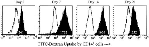 Fig. 4. In vivo exposure to GM-CSF and IL-4 increases receptor-mediated endocytosis. Peripheral blood leukocytes from cohort D were collected on days 0, 7, 14, and 21 and cultured for 60 min at either 0°C (white histograms) or 37°C(black histograms) in the presence of FITC-labeled dextran (1 mg/ml). Cells were counterstained with anti-CD14-PE, and the intracellular accumulation of FITC-labeled dextran on the CD14+ population was determined by FACS analysis. Numbers indicate LFI for the FITC label at 37°C minus that at 0°C. Representative results are shown (subject D2).