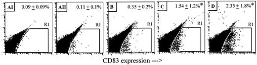 Fig. 5. In vivo exposure to GM-CSF and IL-4 promoted a dose-responsive increase in the percentage of PBMCs expressing CD83. Peripheral blood leukocytes collected from cohorts AI–D on day 7 were stained with anti-CD83 and anti-HLA-DR to determine the percentage of cells expressing the CD83+/HLA-DR+ phenotype. Representative two-dimensional dot-plots (CD83-stained cells versusunstained cells) for each cohort are shown, and the average percentage(± SE) of PBMCs expressing the CD83+/HLA-DR+phenotype for that cohort is displayed numerically. ∗, P < 0.05 compared to cohort AI, unpaired t test.