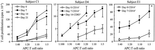 Fig. 7. In vivo exposure to GM-CSF and IL-4 increases APC activity in some subjects. PBMCs (cohorts A–C) or the purified CD14+ and/or CD83+ populations prepared by cell sorting (cohorts D and E) were collected on days 0, 7,14, and 21 and assayed for their ability to stimulate 1 × 105 allogeneic T cells from a normal healthy donor in a MLR. T-cell proliferation was determined by[3H]thymidine uptake. Cells from one of four patients in cohort C, two of four patients in cohort D, and four of four patients in cohort E demonstrated increased stimulatory activity during cytokine therapy. No treatment-related increase in allostimulatory activity was observed in cohorts AI, AII, or B. ∗, P < 0.05 compared to day 0. Representative assays are shown.
