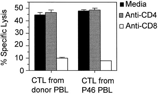Fig. 5. Immunophenotype of MYCN S9K peptide-specific CTLs. The CTLs were treated with either anti-CD4 or anti-CD8 mAb (2 μg of mAb/1 × 106 CTLs) before being added to 51Cr-labeled P46 neuroblastoma cells at an E:T ratio of 50:1 in a standard 6-h 51Cr-release assay. Data are means from three separate experiments; bars, SE.