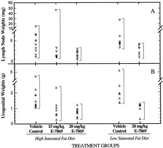 Fig. 1. Variability and range of urogenital and lymph node wet weights from TRAMP mice after 18 weeks of treatment with 15- and 20-mg/kg E-7869. Animals were fed either a HSF or LSF diet for the 18 weeks of treatment. A, lymph node wet weights; B, urogenital wet weights. Right-hand bracket, the range of the data.