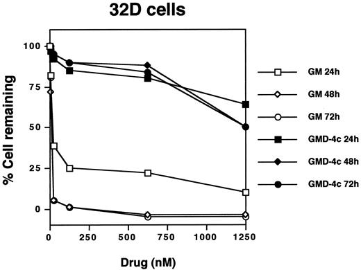 Fig. 3. The effects of GM and GMD-4c on the growth of the hematopoietic 32D cells, which lack HER-kinases. 32D cells were treated with various concentrations of either GM or GMD-4c for different periods of time. Cells were counted using a hemacytometer. The results are the average of three different experiments.