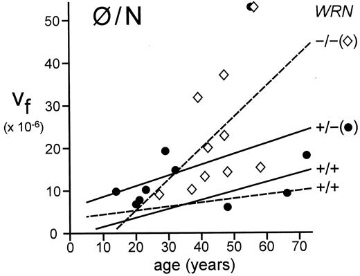Fig. 4. GPA Ø/N variant frequency as a function of age and WRN genotype. The age regression of GPA Ø/N Vf (×10−6) are shown for WRN patients(WRN−/−) and heterozygous mutation carriers (WRN+/−) together with matched control donors (WRN+/+; see “Materials and Methods”). Patient (⋄) and heterozygote (•) data points are shown together with corresponding regression line pairs for WRN patients and matched controls (dashed line) and for WRN heterozygotes and matched controls (solid lines). For clarity, data points for controls are not shown.