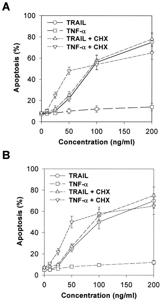 Fig. 1. Induction of apoptosis by TRAIL and TNF-α in androgen-independent prostate cancer cells. PC-3 (A) or DU145 (B) cells were treated with the indicated concentrations of TRAIL for 6 h or with TNF-α for 36 h in the absence or presence of CHX (2 μm). Apoptotic cells were analyzed by FACS as described in “Materials and Methods.” The percentage of apoptosis represents the number of cells stained positive for annexin V of the total number of cells tested. The data points are means for three independent experiments; bars, SE.