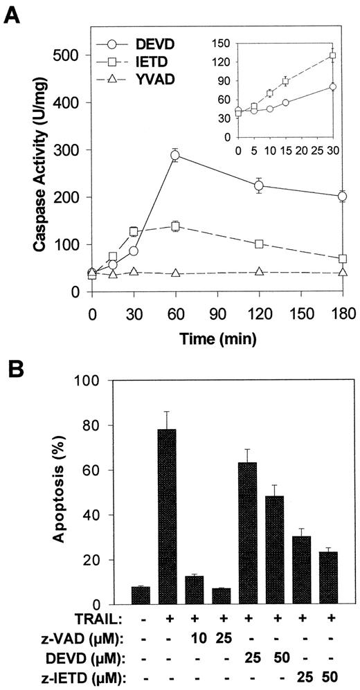 Fig. 2. The roles of caspases in TRAIL-induced apoptosis. A, time course of caspase activation. PC-3 cells were treated with TRAIL (100 ng/ml) for different time periods. The cells were then harvested and assayed for caspase activity by incubation of 10 μg of total cytosolic protein with 200 μmfluorogenic substrates Ac-DEVD-CMA, Ac-YVAD-CMA, or acetyl-Ile-Glu-Thr-Asp-methylcoumaryl-7-amide in a 50-μl assay buffer. The release of amino-4-methyl-coumarin was monitored with a fluorescence spectrophotometer. Enzyme activity is expressed as units(pmol/min) per mg protein. B, inhibition of TRAIL-induced apoptosis by caspase inhibitors. PC-3 cells were treated with the indicated concentrations of caspase inhibitors z-VAD-fmk,Ac-DEVD-CHO, or z-IETD-fmk for 1 h prior to stimulation with TRAIL(100 ng/ml) for 6 h. The percentage of apoptotic cells was determined by annexin-V-FITC staining. Data presented are means of three independent experiments; bars, SD.