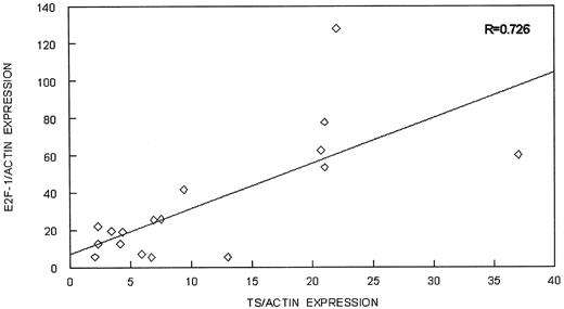 Fig. 3. Plot of E2F-1 levels versus TS levels indicates a correlation between the levels of E2F-1 and TS with a correlation coefficient of 0.726 (P < 0.001).