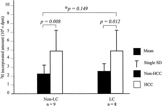 Fig. 3. Comparison of 3H-methyl group incorporation into the genome in HCC arising from noncirrhotic or cirrhotic liver. Left, HCC arising from noncirrhotic liver (Non-LC). Right, HCC arising from cirrhotic liver (LC). p, determined by the Wilcoxon signed-rank test; ∗p, calculated by the Mann-Whitney U test.