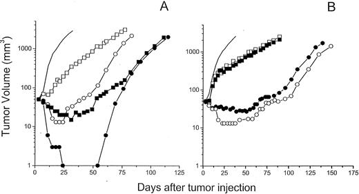 Fig. 1. Effects on tumor growth of TPT and ST1481 delivered p.o. (from day 3) against the NCI-H460 non-small cell lung carcinoma. A, treatment schedule qdx5/w administrations: TPT, 1.2 (□) and 2 (▪) mg/kg × 10 weeks; ST1481, 0.25 (○) and 0.5 (•) mg/kg × 5 weeks. B, treatment schedule q8–10dx10 administrations: TPT, 18 (□) and 22 (▪) mg/kg; ST1481, 5 (○) and 6 (•) mg/kg.