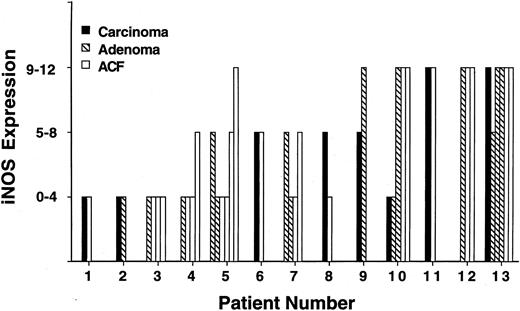 Fig. 2. The representation of iNOS expression in 44 lesions including carcinomas (filled bars), adenomas(shaded bars), and ACF (open bars) from 13 patients. Each lesion is represented by a single bar,and all lesions from the same patient are grouped together. The expression of iNOS was graded (see “Materials and Methods”) in three categories: weak (designated by a score of 0–4); intermediate(designated by a score of 5–8); and strong (designated by a score of 9–12).