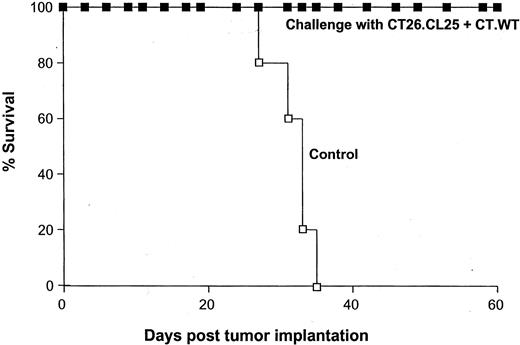 Fig. 5. Challenge of mice surviving CTX + DC-treated CT26.CL25 tumors with CT26.CL25 + CT26.WT tumors. To determine the extent of persistence of antitumor immunity in vivo, the surviving mice that demonstrated complete regression of CT26.CL25 tumors after treatment of CTX + DC (Fig. 1<$REFLINK>, group 4) were rechallenged at day 60 s.c. bilaterally in the lower flank with 105 CT26.WT (left flank) and CT26.CL25 (right flank; ▪) tumor cells. These mice demonstrated no sign of tumor when the experiment was terminated 60 days later (day 120 from the start of the experiment). As a control, naive mice were challenged in a parallel fashion (□). Animals were sacrificed when any tumor diameter exceeded 15 mm, and survival was recorded as the percentage of surviving animals on a given day.