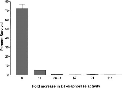 Fig. 2. Clonogenic assays measuring the ability of DT-diaphorase-overexpressing CHO/HRM cell lines to form colonies under aerobic conditions with continuous exposure to 3 μm MC. Survival of CHO/HRM clones expressing different levels of DT-diaphorase was calculated based on the plating efficiencies of aerobic vehicle-treated controls. Values are geometric means of at least two determinations; SE (bars) for three or more values are shown above the columns.