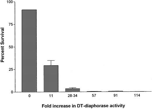 Fig. 3. Clonogenic assays measuring the ability of DT-diaphorase-overexpressing CHO/HRM cell lines to form colonies under aerobic conditions with pulsed exposure to MC. Cells were exposed to 50 μm MC for 1 h at 37°C before plating. Survival of CHO/HRM clones expressing different levels of DT-diaphorase was calculated based on the plating efficiencies of aerobic vehicle-treated controls. Values are geometric means of at least two determinations; SE (bars) for three or more values are shown above the columns.