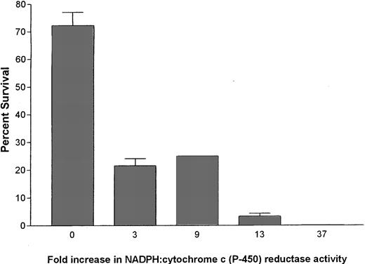 Fig. 5. Clonogenic assays measuring the ability of FpT-overexpressing CHO/HRM cell lines to form colonies under aerobic conditions with continuous exposure to 3 μm MC. Survival of CHO/HRM clones expressing different levels of FpT was calculated based on the plating efficiencies of aerobic vehicle-treated controls. Values are geometric means of at least two determinations; SE (bars) for three or more values are shown above the columns.
