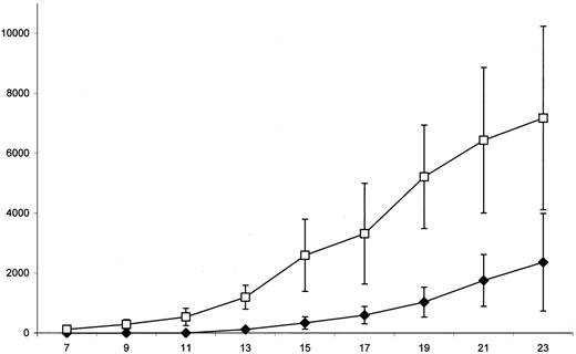 Fig. 5. DelNS1 treatment of 518-L1 cell-derived tumors in SCID mice. Nine mice/group were inoculated with 1.5 × 106 tumor cells in the flank of the left hind limb. Mice were treated by intratumoral injection of 2 × 106 pfu of delNS1 virus 5 times at intervals of 48 h beginning at day 5 after tumor inoculation. Control groups were treated by intratumoral injection of physiological saline solution. Growth of tumors was recorded at 48-h intervals starting at day 7. Bars, SD. □, NaCl treatment; ♦, delNS1 virus treatment.