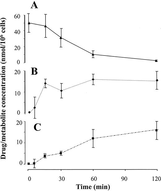 Fig. 3. Time course of disappearance of curcumin(A) and generation of metabolites hexahydrocurcumin(B) and hexahydrocurcuminol (C) in suspensions of rat hepatocytes. HPLC detection was by UV at 280 nm. The results are the mean ± SD of three incubations with separate hepatocyte preparations. For details of hepatocyte isolation,incubation, and HPLC analysis see “Materials and Methods.”