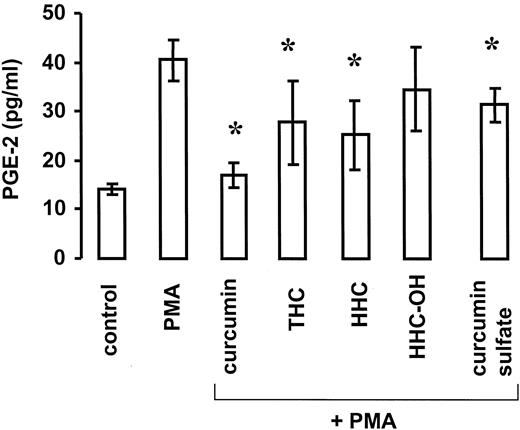 Fig. 6. Inhibition of PMA-induced PGE2 generation by curcumin, tetrahydrocurcumin (THC), hexahydrocurcumin(HHC), hexahydrocurcuminol (HHC-OH) and curcumin sulfate, each at 20 μm. The asterisks indicate that values are significantly different from those obtained with PMA alone(P > 0.05, balanced ANOVA). The results are representative of two experiments, each performed in triplicate. Curcumin or its metabolites alone did not affect PGE2production. For details of PGE2 determination see“Materials and Methods.”