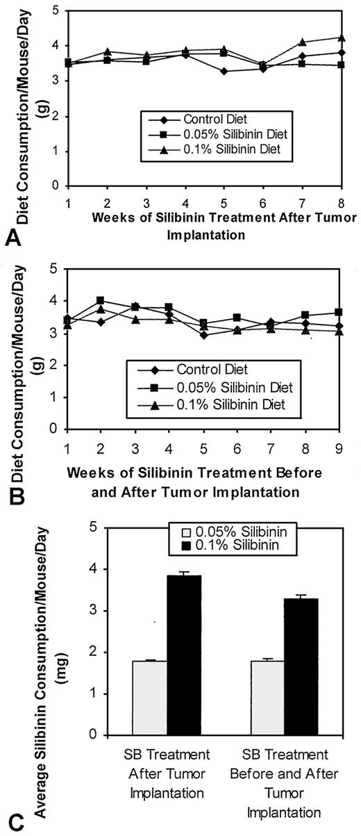 Fig. 2. Effect of silibinin on daily diet and corresponding silibinin consumption in nude mice during DU145 tumor xenograft studies. In the experiments detailed in Fig. 1<$REFLINK>, daily food intake was recorded throughout the feeding regimen in each group, and corresponding silibinin consumption levels were calculated. A and B, diet consumption/mouse/day (g) is plotted as a function of time (week) for 10 mice in each group from the experiments described in Fig. 1<$REFLINK>. C, silibinin consumption/mouse/day (mg) is extrapolated from the diet intake during total experimental duration in both sets of the experiment. SB, silibinin; bars, ± SE.