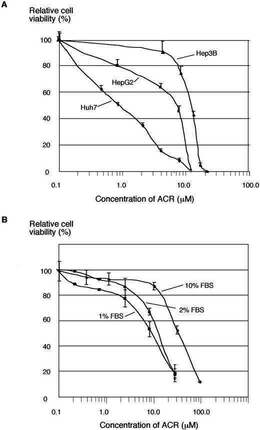 Fig. 2. Inhibition of cell growth by ACR in three human hepatoma cell lines. A, colony formation assays. Three hepatoma cell lines were tested (HepG2, ▪; Hep3B, ▴; Huh7, ♦). Cells were treated with the indicated concentrations of ACR for 96 h in DMEM containing 1% FBS, and colonies were then stained and counted. B, MTT assays. Inhibition of HepG2 growth after treatment for 48 h with the indicated concentrations of ACR in DMEM containing 1%, 2%, or 10% FBS (1% FBS, ▪; 2% FBS, •; 10% FBS, ♦). For additional details, see “Materials and Methods.”
