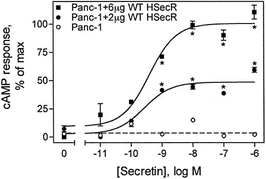 Fig. 4. Effects of secretin on cAMP in Panc-1 cells transfected with wild-type secretin receptor cDNA. Noted amounts of the wild-type secretin receptor cDNA construct were transfected into Panc-1 cells using lipofectin. Cells were subsequently stimulated with various concentrations of secretin for 30 min at 37°C. Cellular cAMP levels (means of duplicate determinations from three independent experiments; bars, SE) are expressed as percentages of maximal responses obtained from the cells transfected with 6 μg of cDNA. Conditions significantly different from basal levels are noted. ∗, P < 0.001.
