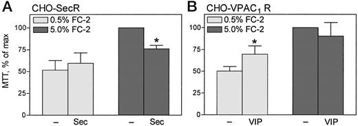 Fig. 7. Cell growth assays. Secretin receptor-bearing or VPAC1 receptor-bearing CHO cells were stimulated with 1 μm secretin or VIP for 72 h in the presence of 0.5 or 5% fetal clone 2 in Ham’s F-12 medium. Cell proliferation was assayed using the Promega CellTiter 96 Aqueous ONE Solution Cell Proliferation Assay. MTT level was expressed as the percentage of the level detected in cells cultured under identical conditions in the absence of added peptide (means; bars, SE; n = 6–9). A, the effects of secretin on MTT level in secretin receptor-bearing CHO cells. B, effects of VIP on MTT levels in VPAC1 receptor-bearing CHO cells. ∗, P < 0.05 compared with control cells for each series of experiments. Sec, secretin.