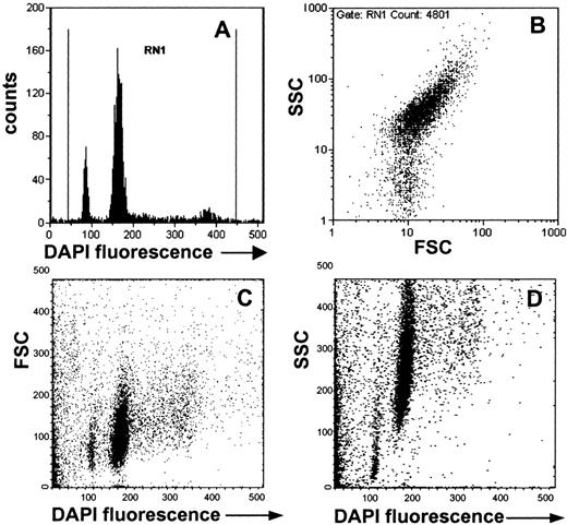 Fig. 1. Forward and sideward scatter diagram of a single-cell suspension derived from a tumor with the corresponding DAPI-stain diagrams. Tumor was grown in BALB/c nu/nu mice, removed after perfusion, and frozen in isopentane cooled with liquid nitrogen. After thawing, the tumor was squeezed through a cell strainer, and the single-cell suspension obtained was stained with DAPI and measured with FACS analysis.