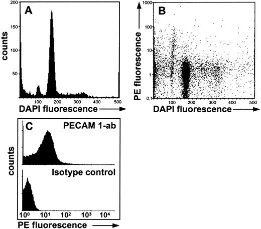 Fig. 6. FACS histograms of cells derived from MDA-MB 435 tumors grown in nude mice. Cells were prepared with a cell strainer and stained with DAPI and PE-conjugated rat antimouse CD31 (PECAM-1) monoclonal antibody against endothelial cells for 30 min. (A) DAPI stain for cell cycle (B) DAPI stain versus PE-PECAM fluorescence for endothelial cell labeling (C) An isotype-matched control antibody did not stain neither the endothelial cells nor the tumor cells.