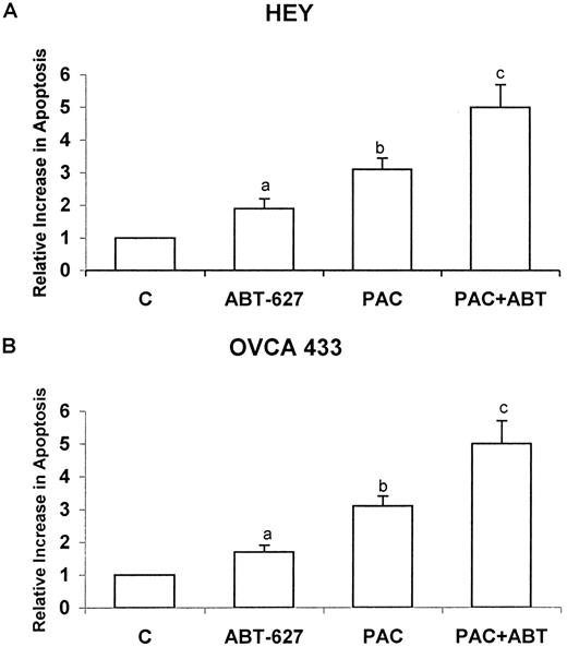 Fig. 2. Induction of apoptosis by treatment with ABT-627 alone and in combination with PAC in ovarian carcinoma cells. HEY (A) and OVCA 433 (B) cells were serum-starved for 24 h and then untreated or treated for 48 h with ABT-627 alone (1 μm) or with PAC (60 nm) alone or in combination (PAC+ABT). Data are expressed in arbitrary units as relative increase compared with untreated cells considered as 1. The absolute percentage of apoptotic cells in the control is 17% for HEY and 15% for OVCA 433. Data represent the averages of quadruplicate determinations of two separate experiments; error bars, mean ± SD. a, P < 0.05; b, P < 0.001; c, P < 0.0001.