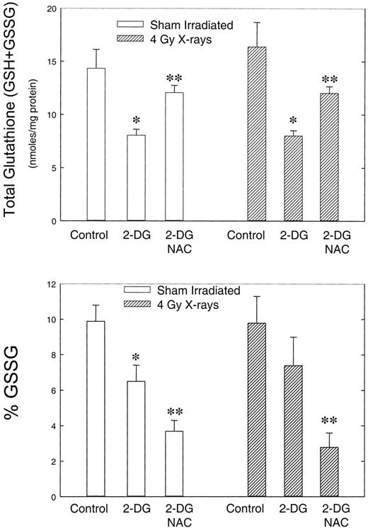 Fig. 4. The effect of 2DG and NAC on glutathione levels in control and irradiated HeLa cells. HeLa cells were treated for 8 h with 6 mm 2DG in the presence and absence of 30 mm NAC, irradiated, and harvested for glutathione analysis using the spectrophotometric recycling assay. Errors represent ±1 SD of n = 3 samples. Statistical relationships between groups were determined by two-sample, two-sided t tests. ∗, statistically significant comparisons of 2DG alone-treated cells to control. ∗∗, statistically significant comparisons of 2DG + NAC-treated cells to 2DG alone-treated cells.