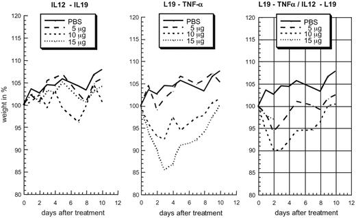 Fig. 7. Toxicity of fusion proteins. The acute toxicity of IL-12-L19, L19-TNF-α, and their combination was monitored in terms of weight loss of mice that were given injections once with different doses. At the 15-μg dose, one of three mice treated with L19-TNF-α and three of three mice treated with the combination of the fusion proteins died.