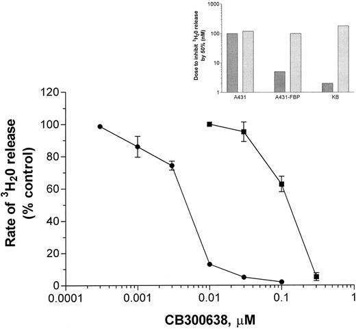 Fig. 6. Inhibition of the rate of 3H2O-release from 5-[3H]deoxyuridine in tumor cells exposed to CB300638 for 16 h. This is an indirect measurement of the effect of increasing concentrations of CB300638 on the flux through TS in A431-FBP cells in the absence (•) and presence (▪) of 1 μm FA. The cells were grown in medium containing 20 nm R,S-LV as the folate source and exposed to CB300638 for 16 h. After this time, the rate of 3H2O release from 5-[3H]dUrd was measured over 1 h. Control rates, measured after the same exposure time, were ∼2 pmol/min/106 cells for all cell lines ±1 μm FA. Results are presented as percentage of control. Data pooled from more than one experiment; bars, ± SD. Inset, concentration of CB300638 to inhibit flux through TS by 50% in human A431, A431-FBP, and KB cells in the absence (▪) and presence (□) of 1 μm FA.