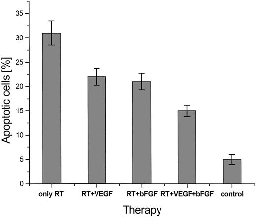 Fig. 3. Percentage of apoptotic HUVECs after treatment with radiation and with or without GF supplement. After growing in MPM, cells were allowed to adhere for 24 h in 25-cm2 flasks and irradiated with 6 Gy in the presence of VEGF (2 ng/ml) and bFGF (4 ng/ml). Immediately after IR, the medium was changed to different concentrations of GFS (no GF, 2 ng/ml VEGF, 4 ng/ml bFGF, or both GFs). Cells were removed after 24 h, stained with propidium iodide, and analyzed by FACS for apoptotic cells. Bars represent means ± SD, n = 6. (P < 0.02 for comparison between RT only and each GF combination, P < 0.05 for comparison between combined GF and single GF, P > 0.5 for comparison between VEGF and bFGF.)