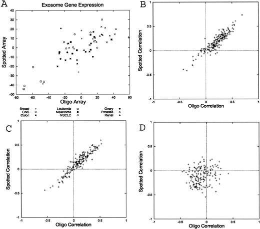 Fig. 1. Analysis of gene expression data. Ordinate represents the relative expression of the vesicle-shedding index as obtained from the spotted array (19), and abscissa shows the corresponding oligonucleotide array data (18). A, comparative analysis of the normalized vesicle-shedding index, for each one of the cell lines in the NCI 60-cell-line panel. Each data point represents a different cell line. B–D, plots of the correlation between different gene expression indices and GI50, for each of the 171 drugs of the standard anticancer agent database (B, vesicle-shedding index; C, ECM index; D, cell cycle index).