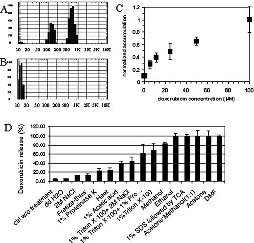 Fig. 4. A, size distribution of particles in MCF7-conditioned media, determined by dynamic light scattering. B, size distribution of particles in cell-free media. C, plot of doxorubicin accumulation in isolated vesicles as a function of added doxorubicin concentration. D, doxorubicin extraction from isolated shed vesicles in the presence of a variety of treatments. Ctrl w/o treatment, control; TCA, trichloroacetic acid; DMF, dimethylformamide.