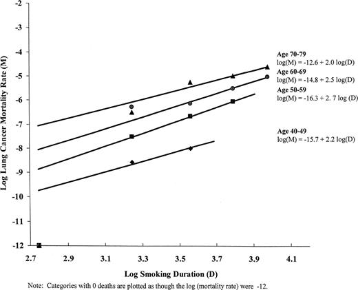 Fig. 1. Logarithm of lung cancer mortality among currently smoking men by logarithm of duration of smoking, by age, CPS II 1982–1988.